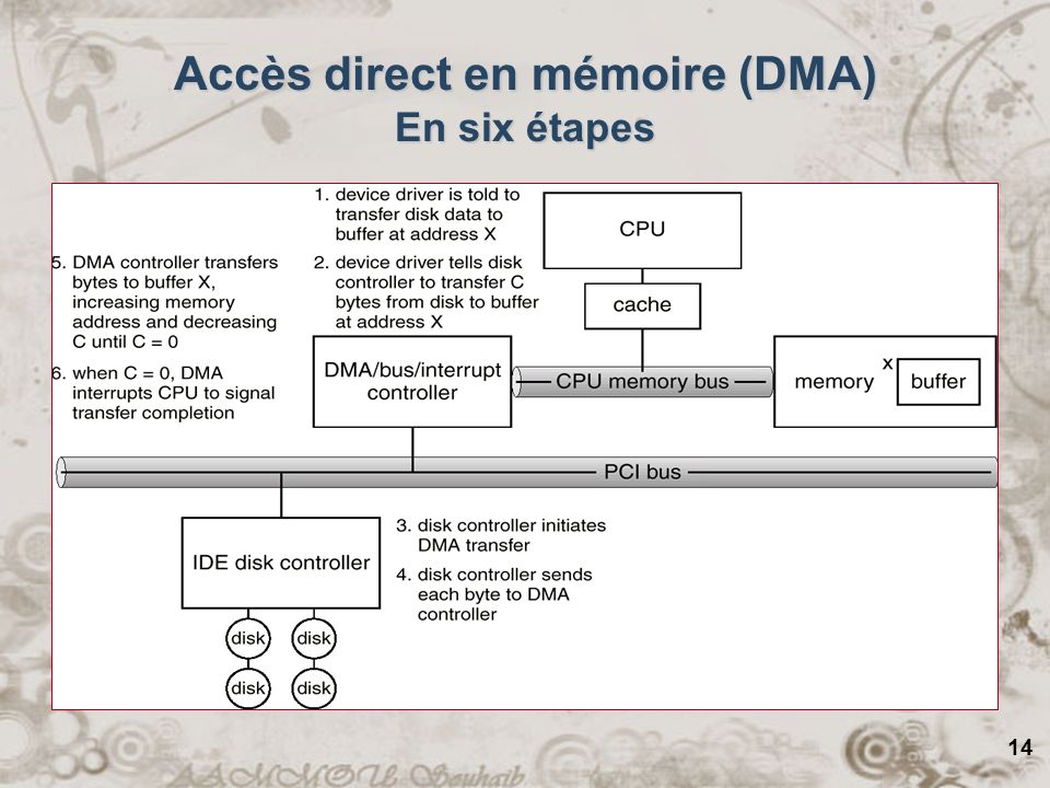 Accès direct en mémoire (DMA) En six étapes