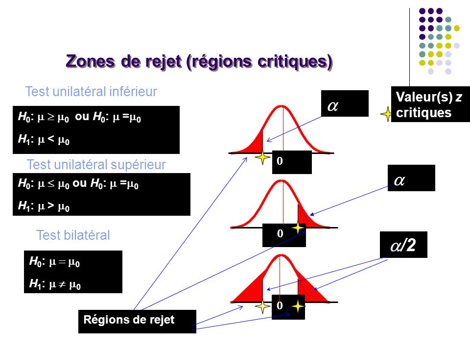Zones de rejet (régions critiques)
