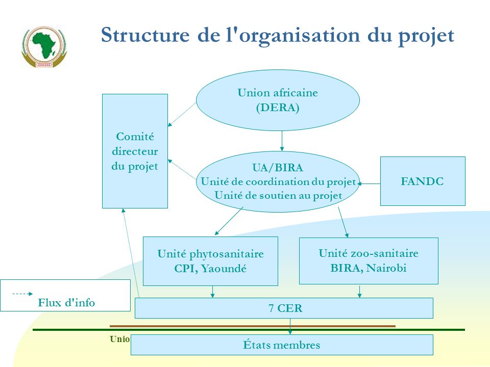 Structure de l organisation du projet
