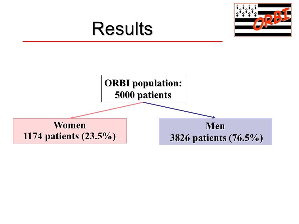 Results ORBI ORBI population: 5000 patients Women Men