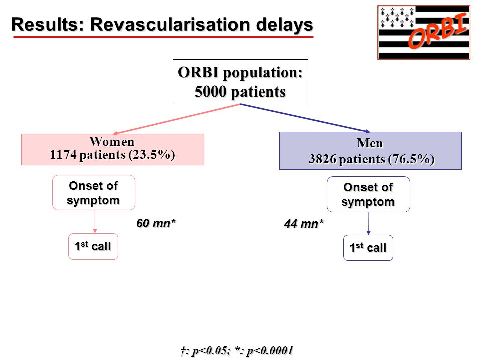 ORBI Results: Revascularisation delays ORBI population: 5000 patients