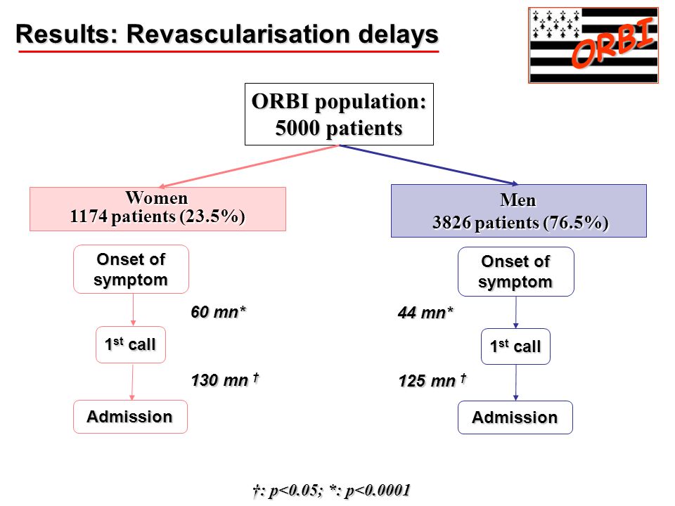 ORBI Results: Revascularisation delays ORBI population: 5000 patients