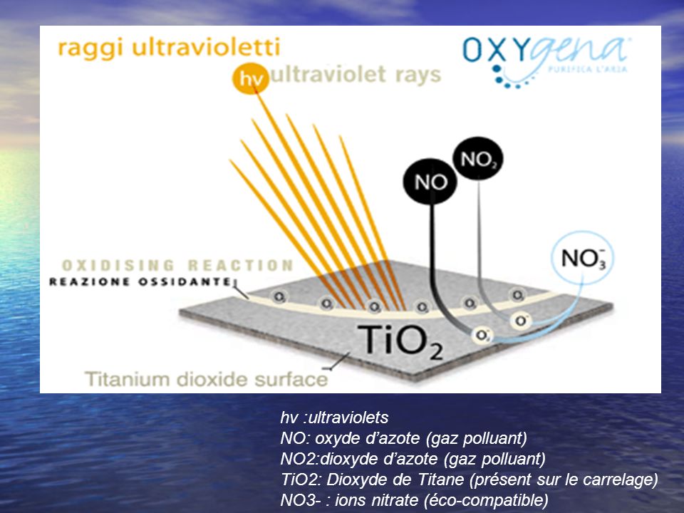 hv :ultraviolets NO: oxyde d’azote (gaz polluant)‏ NO2:dioxyde d’azote (gaz polluant)‏ TiO2: Dioxyde de Titane (présent sur le carrelage)‏