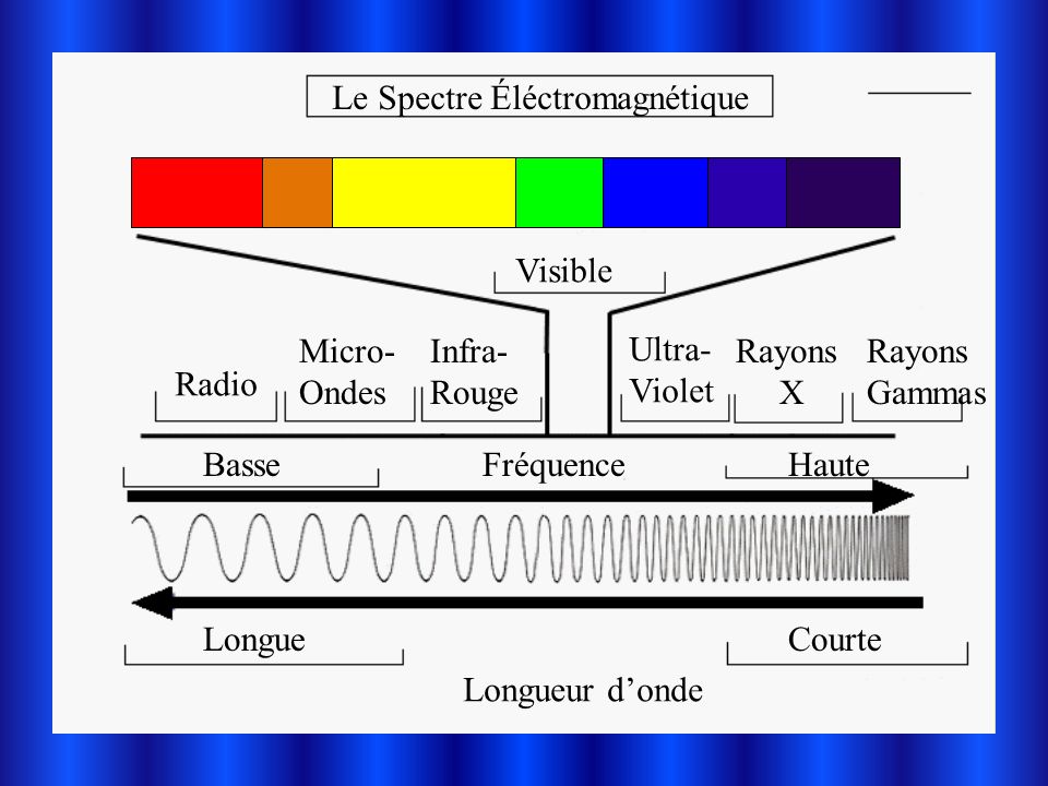 Le Spectre Éléctromagnétique