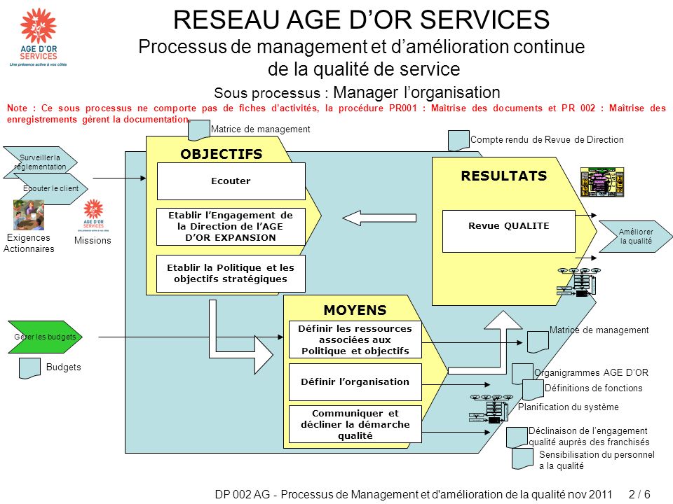 Sous processus : Manager l’organisation
