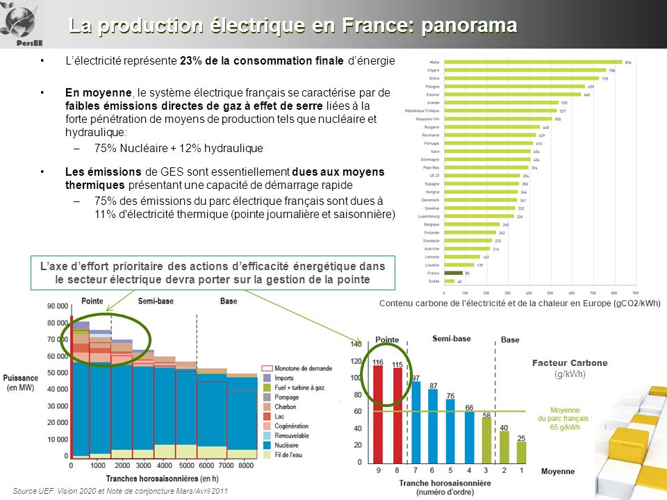 La production électrique en France: panorama