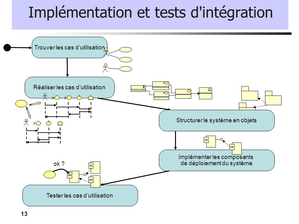 Implémentation et tests d intégration