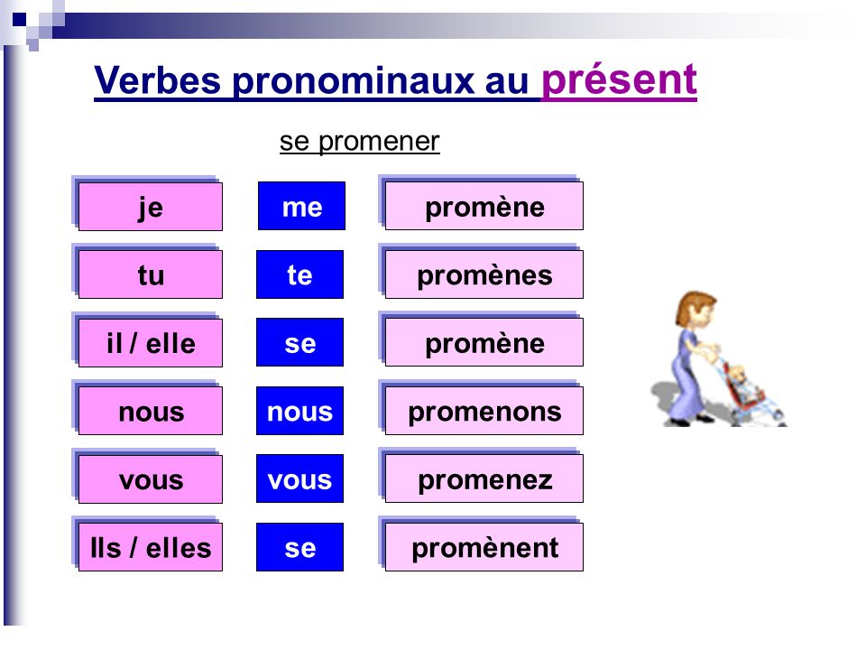 Играть в настоящем времени и прошедшем. Спряжение глагола se promener. Спряжение возвратных глаголов во французском языке. Возвратность глагола во французском языке. Verbes pronominaux во французском языке.