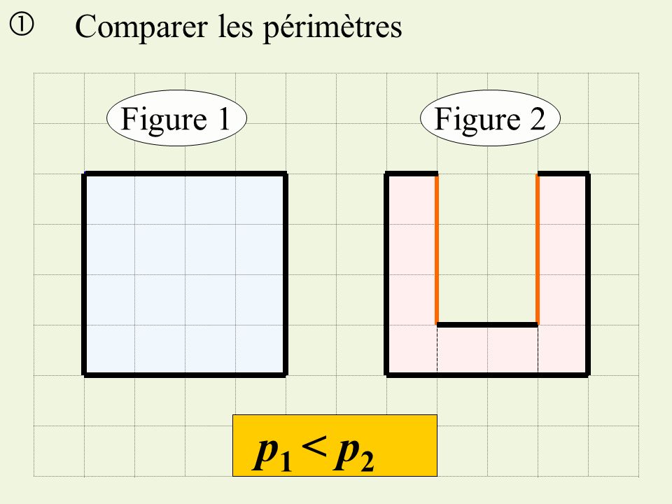  Comparer les périmètres Figure 1 Figure 2 p1 < p2