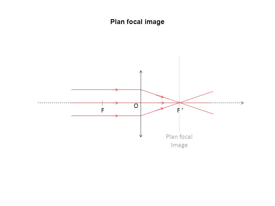 Plan focal image Plan focal Image F F ’ O