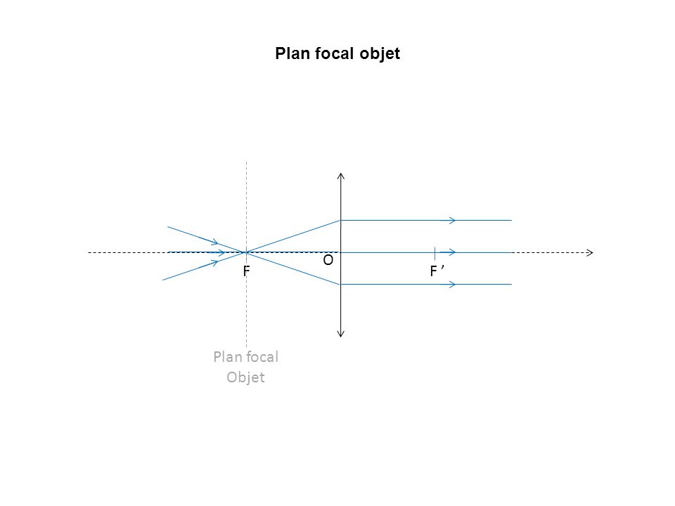 Plan focal objet Plan focal Objet F F ’ O