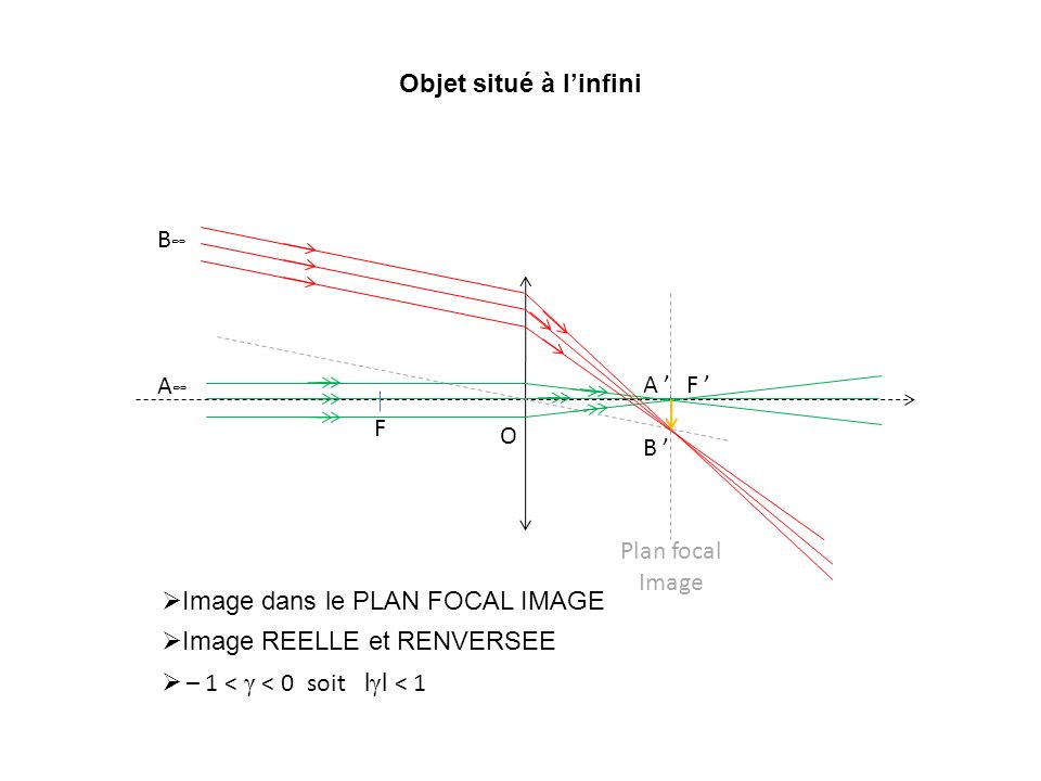 Objet situé à l’infini B∞ F. F ’ O. Plan focal Image. A∞ A ’ B ’ Image dans le PLAN FOCAL IMAGE.