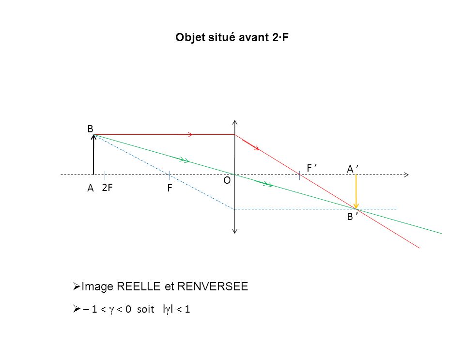 Objet situé avant 2∙F F F ’ O 2F A B A ’ B ’ Image REELLE et RENVERSEE – 1 < γ < 0 soit lγl < 1