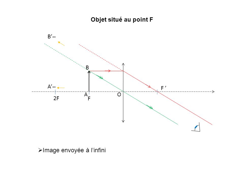 Objet situé au point F B’∞ F F ’ O 2F A B A’∞ Image envoyée à l’infini