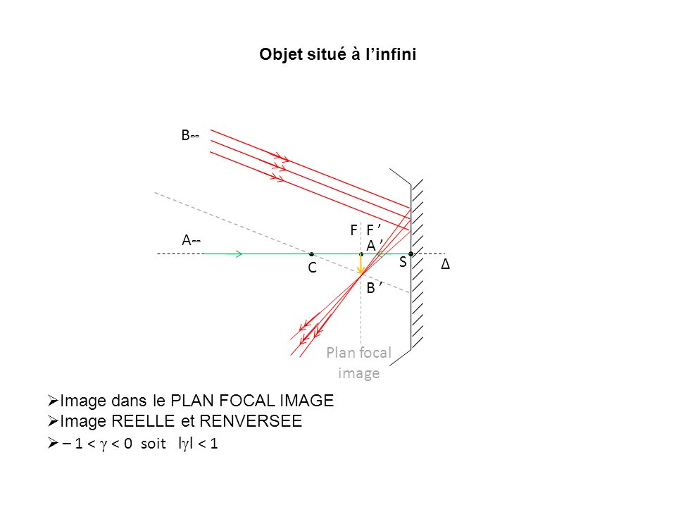 Objet situé à l’infini B∞ Δ. C. S. F. F ’ Plan focal image. A∞ A ’ B ’ Image dans le PLAN FOCAL IMAGE.