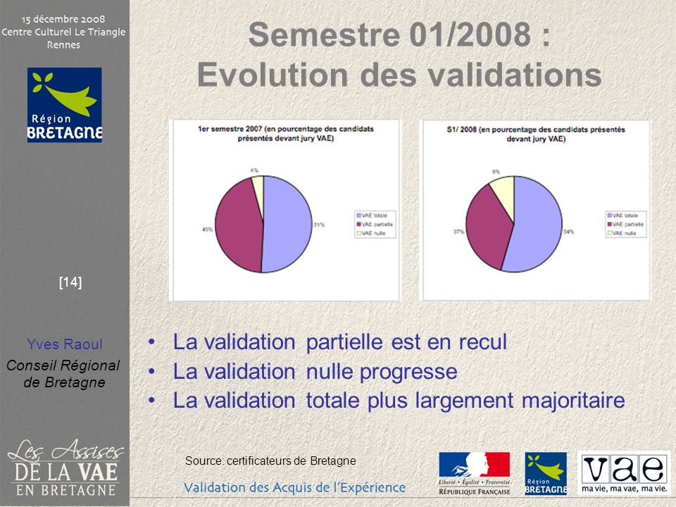 Semestre 01/2008 : Evolution des validations