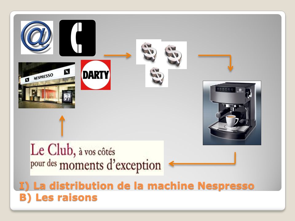 I) La distribution de la machine Nespresso B) Les raisons