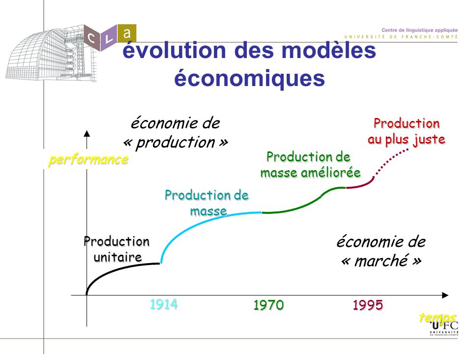 évolution des modèles économiques