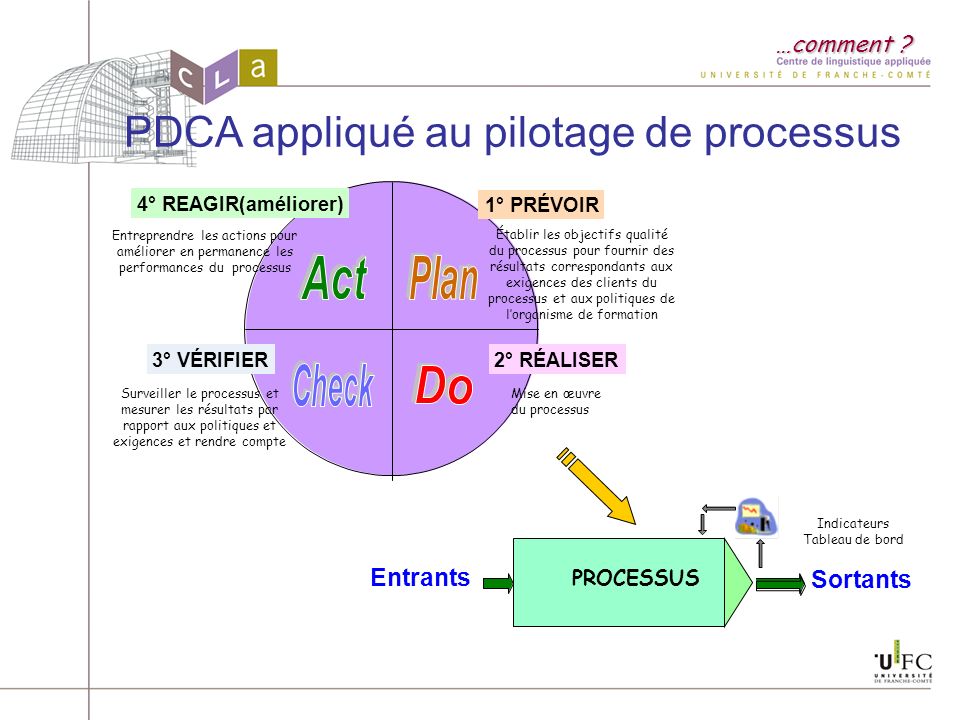 PDCA appliqué au pilotage de processus