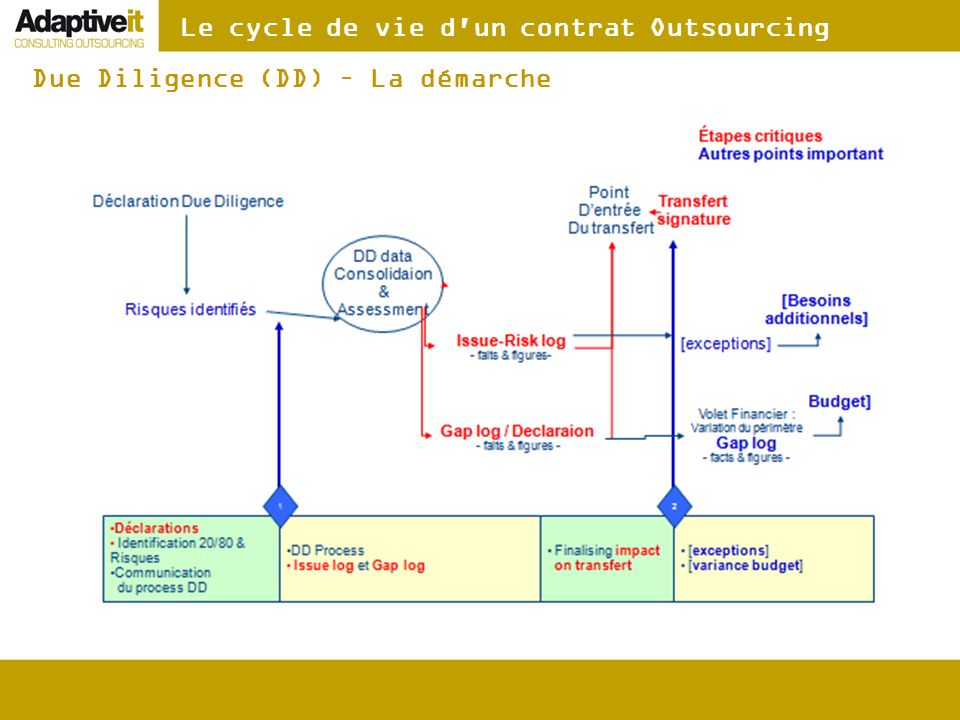 Le cycle de vie d un contrat Outsourcing