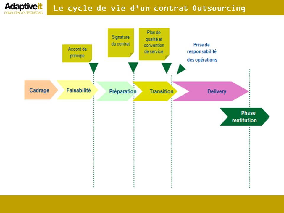 Le cycle de vie d un contrat Outsourcing