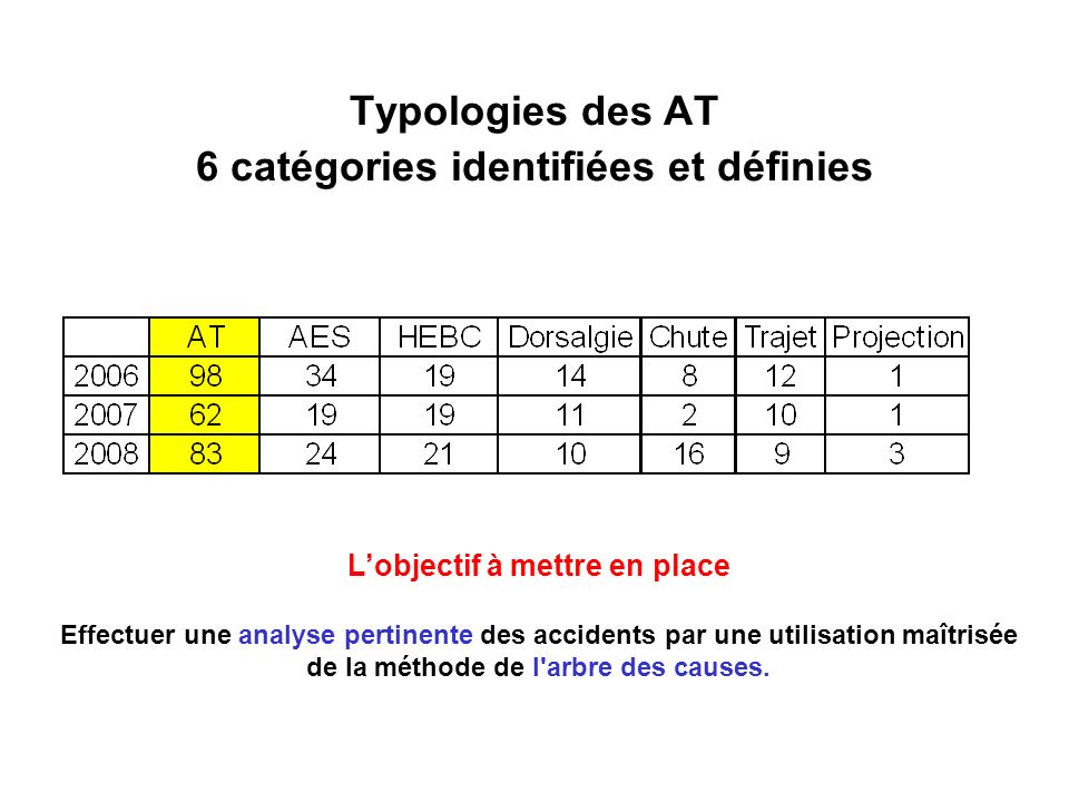 Typologies des AT 6 catégories identifiées et définies