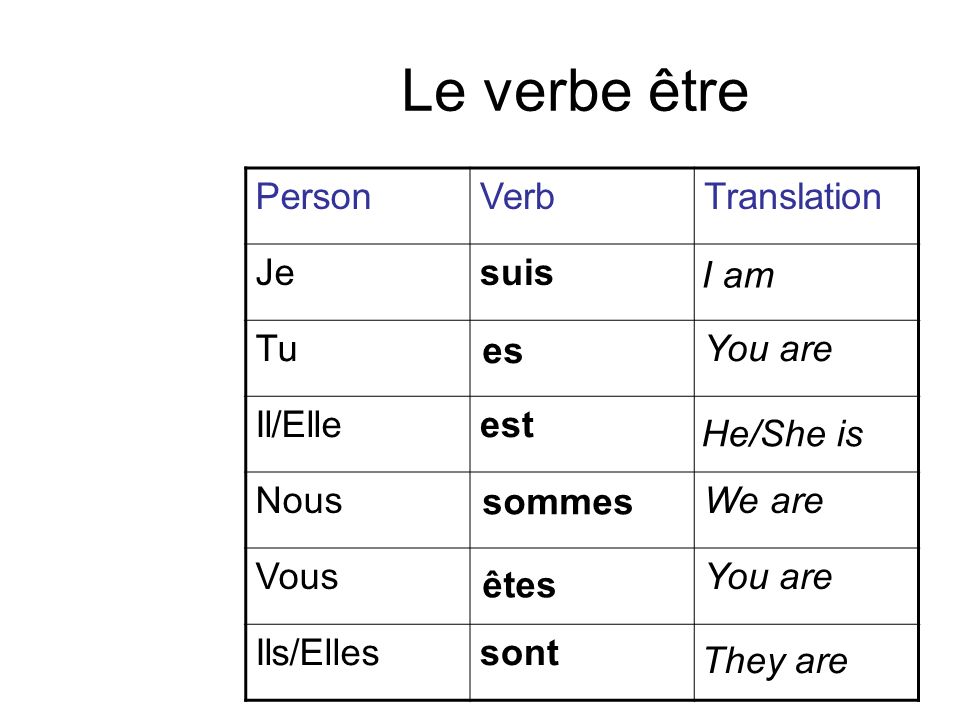 Le verbe être Person Verb Translation Je suis Tu You are Il/Elle est