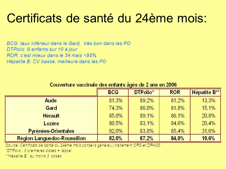 Certificats de santé du 24ème mois: BCG: taux inférieur dans le Gard, très bon dans les PO DTPolio :9 enfants sur 10 à jour ROR: c’est mieux dans le 34 mais <95% Hépatite B: CV basse, meilleure dans les PO