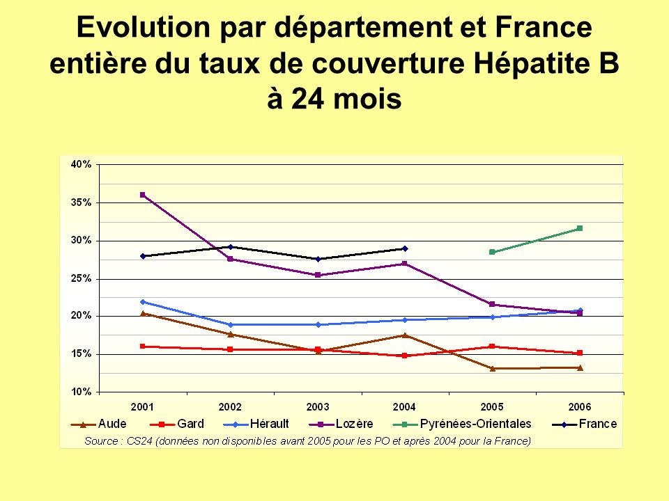 Evolution par département et France entière du taux de couverture Hépatite B à 24 mois