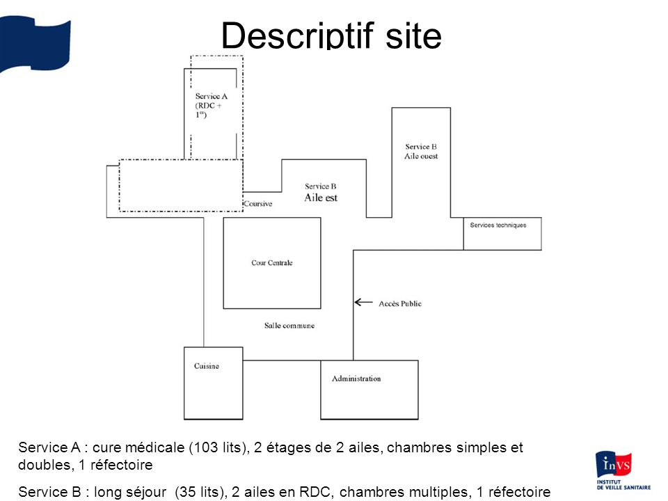 Descriptif site Service A : cure médicale (103 lits), 2 étages de 2 ailes, chambres simples et doubles, 1 réfectoire.