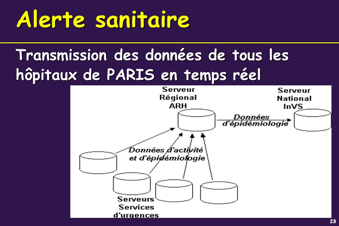 Transmission des données de tous les hôpitaux de PARIS en temps réel