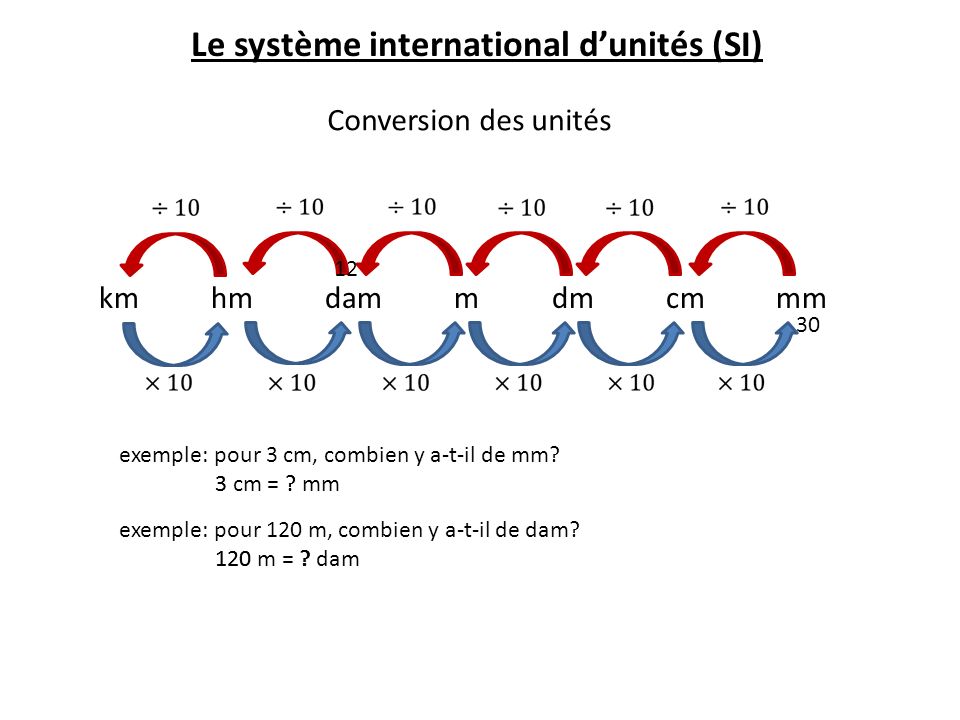 Le système international d’unités (SI)