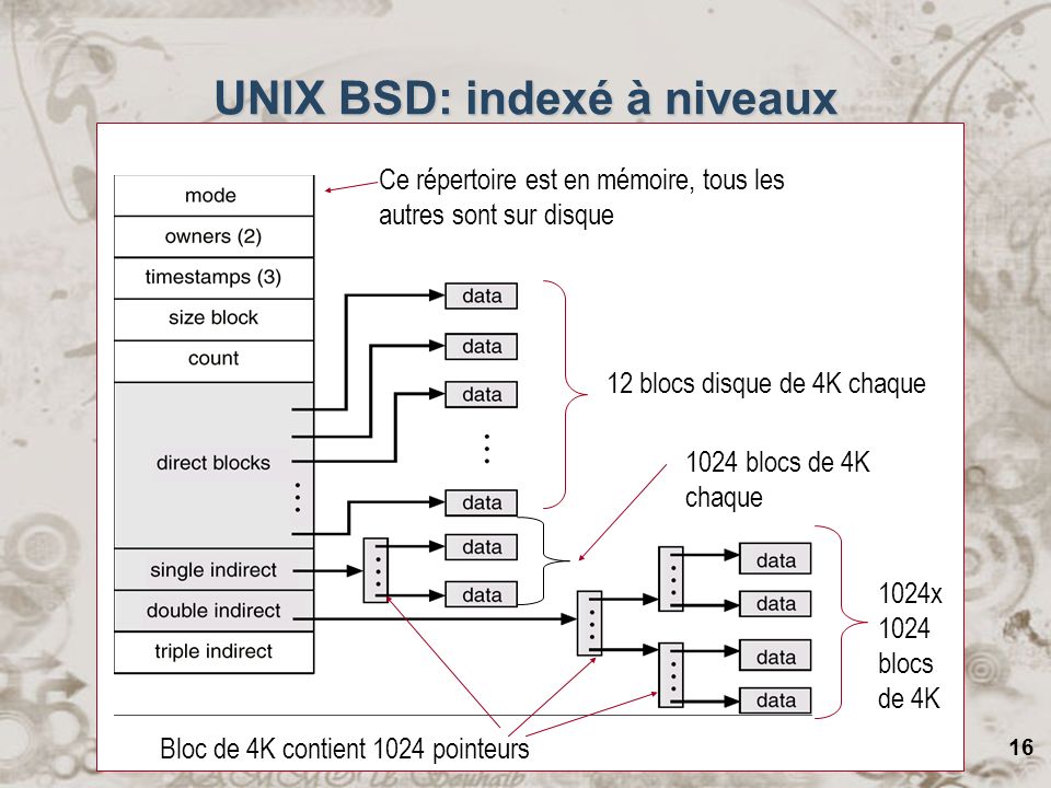 UNIX BSD: indexé à niveaux