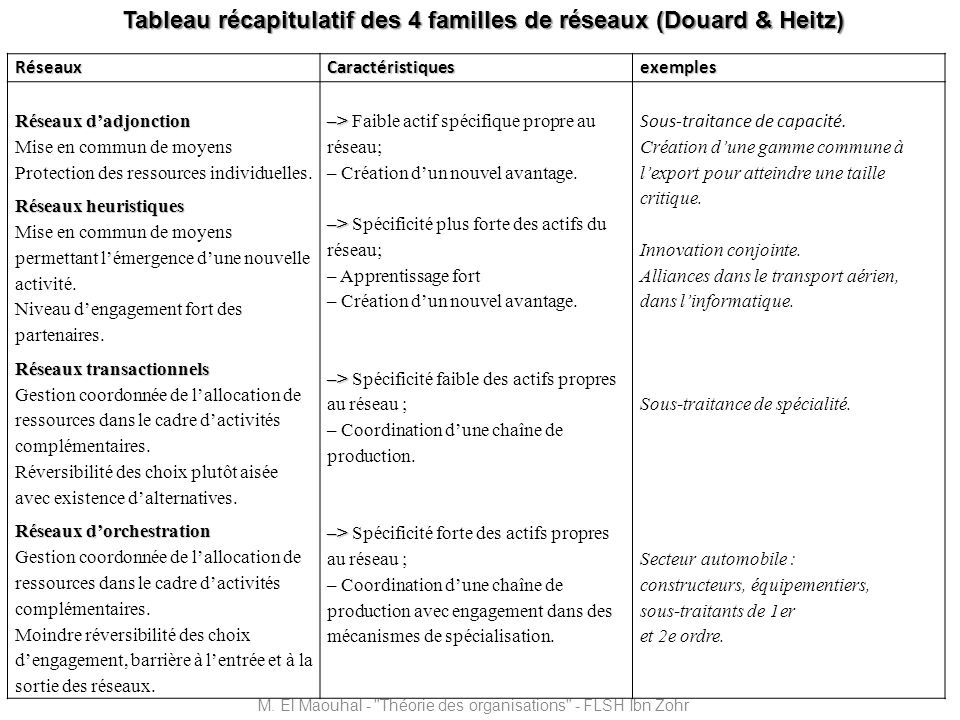 Tableau récapitulatif des 4 familles de réseaux (Douard & Heitz)
