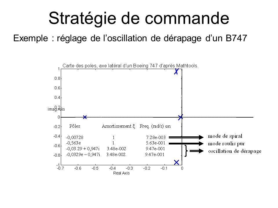Stratégie de commande Exemple : réglage de l’oscillation de dérapage d’un B747