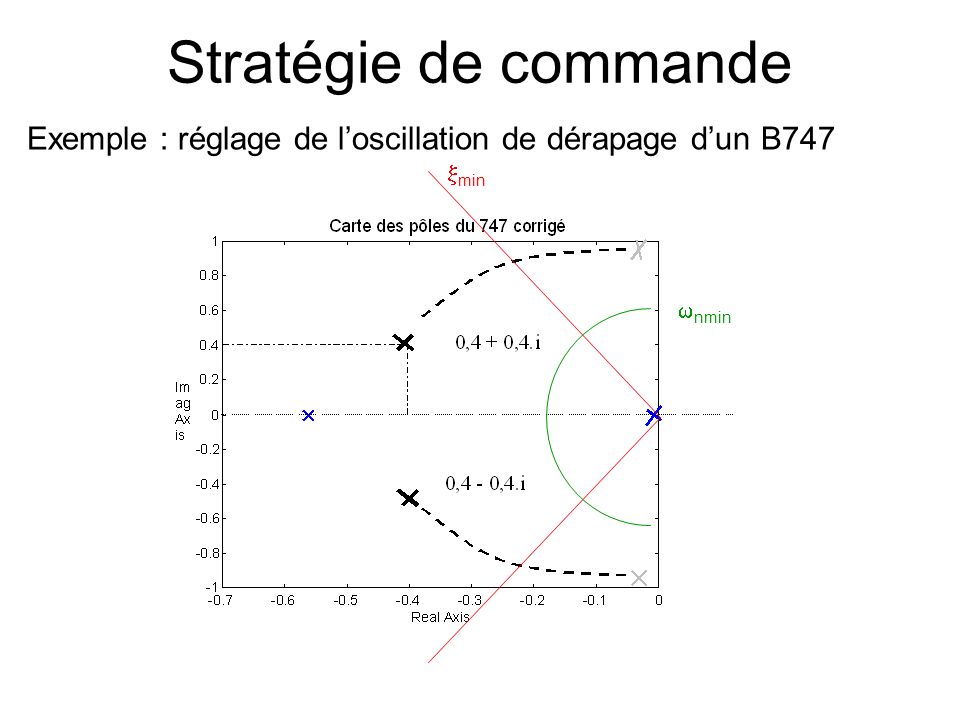Stratégie de commande Exemple : réglage de l’oscillation de dérapage d’un B747 xmin wnmin
