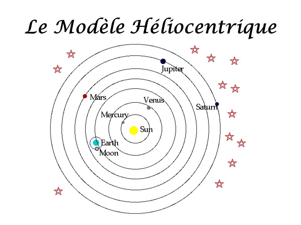Le Modèle Héliocentrique