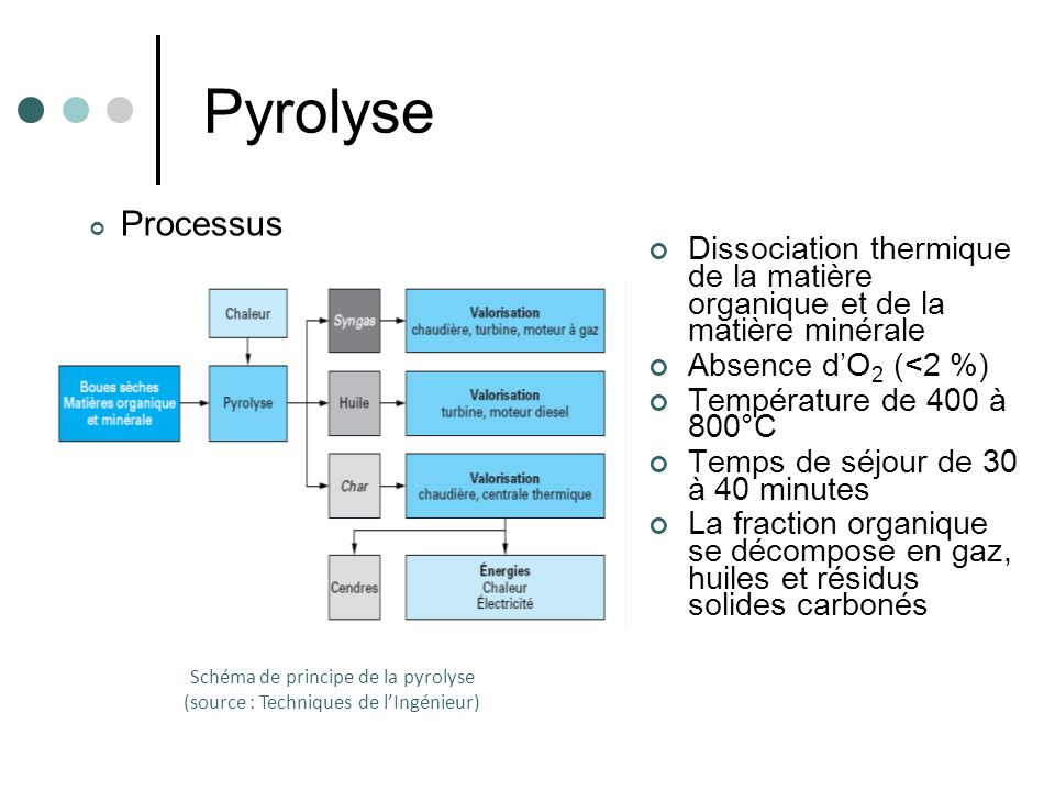 Schéma de principe de la pyrolyse (source : Techniques de l’Ingénieur)