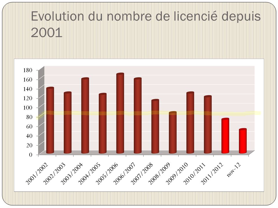 Evolution du nombre de licencié depuis 2001