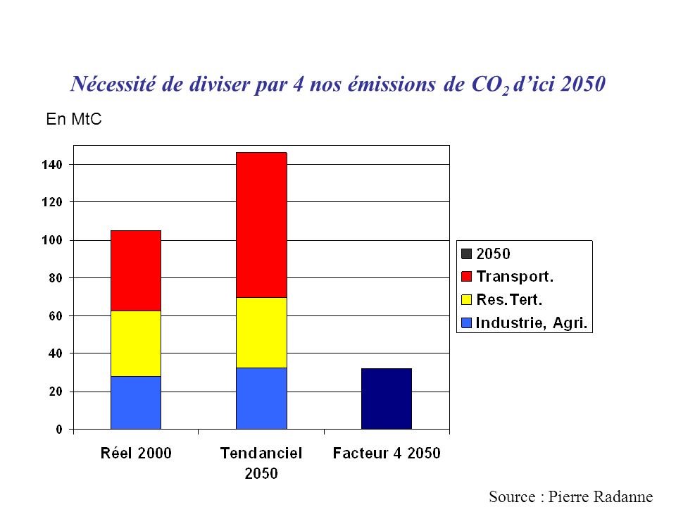Nécessité de diviser par 4 nos émissions de CO2 d’ici 2050