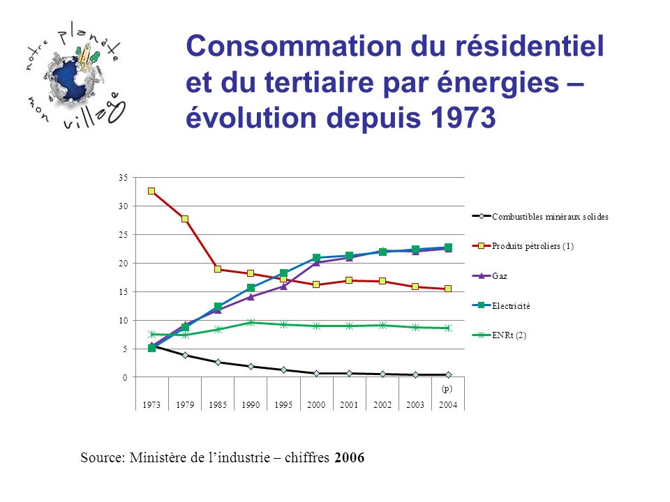 Consommation du résidentiel et du tertiaire par énergies – évolution depuis 1973