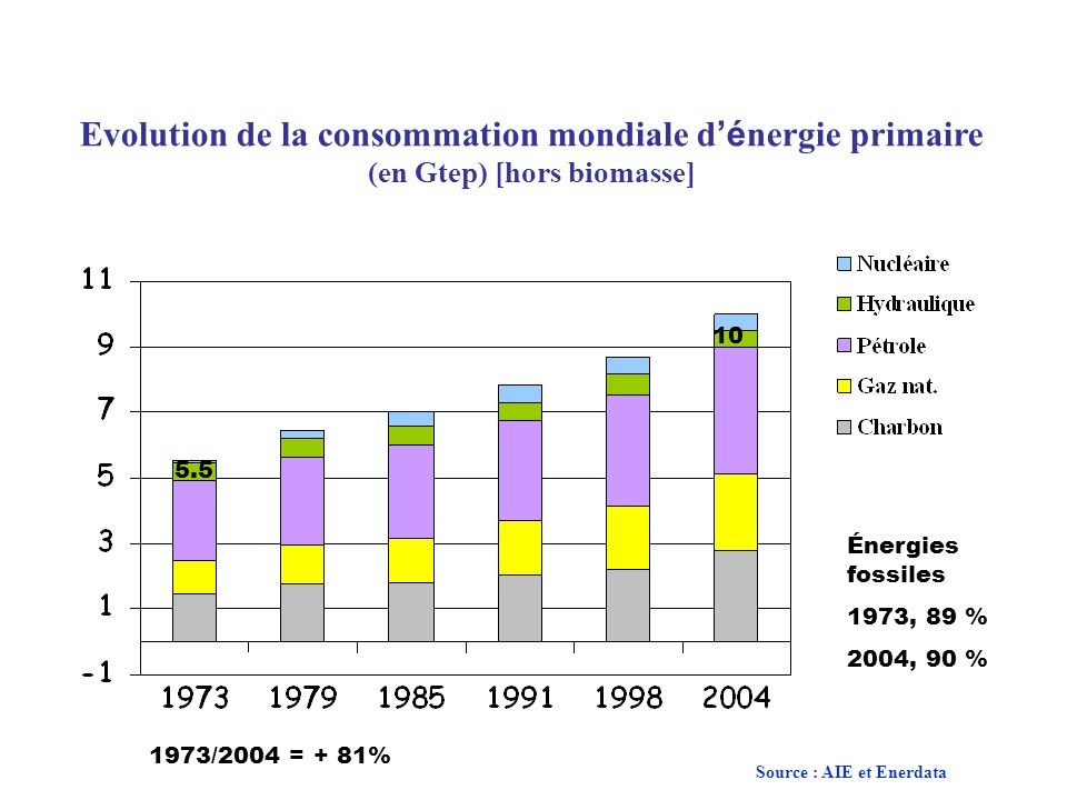 Evolution de la consommation mondiale d’énergie primaire (en Gtep) [hors biomasse]
