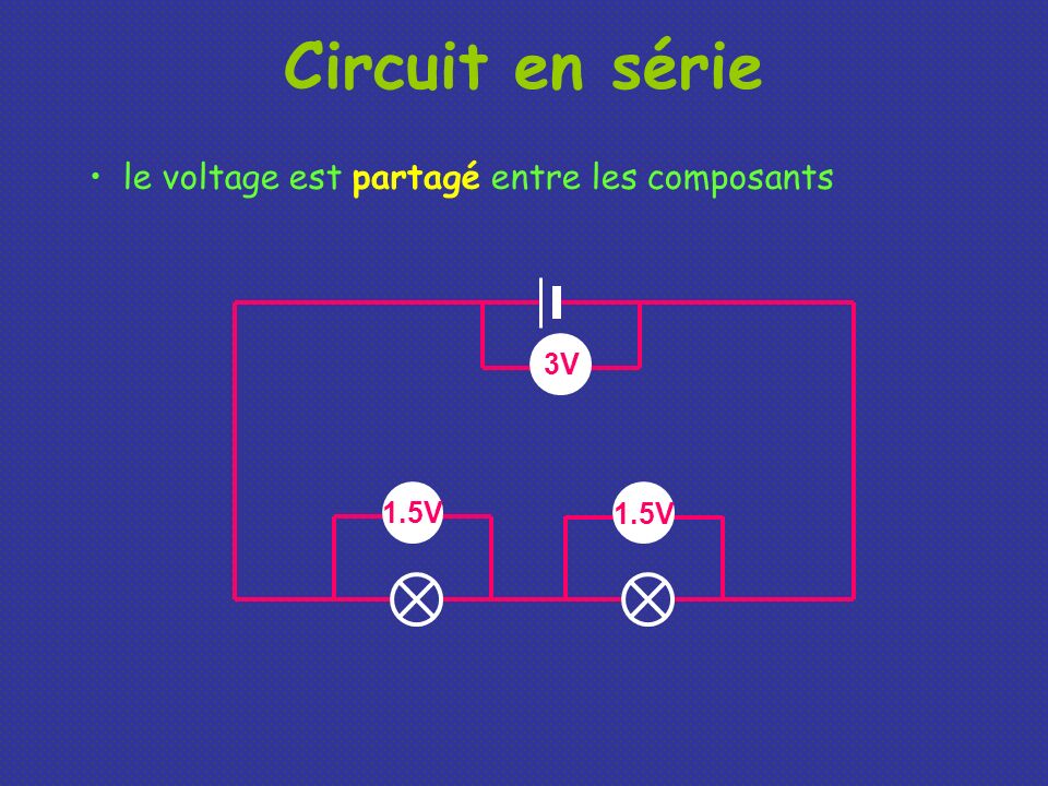 Circuit en série le voltage est partagé entre les composants 3V 1.5V