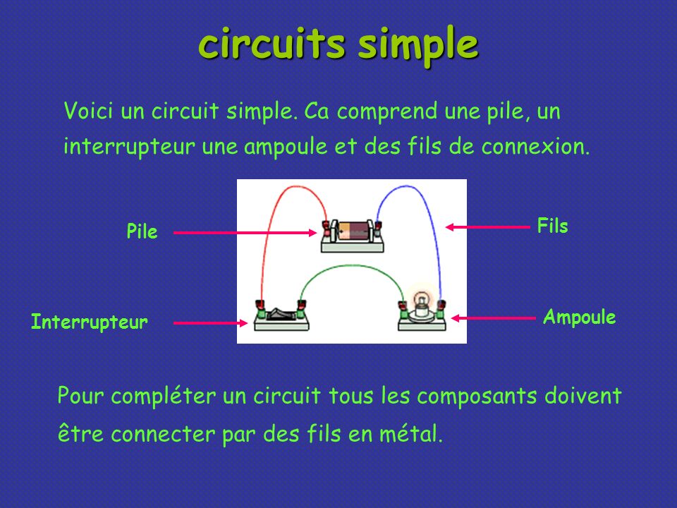 circuits simple Voici un circuit simple. Ca comprend une pile, un interrupteur une ampoule et des fils de connexion.