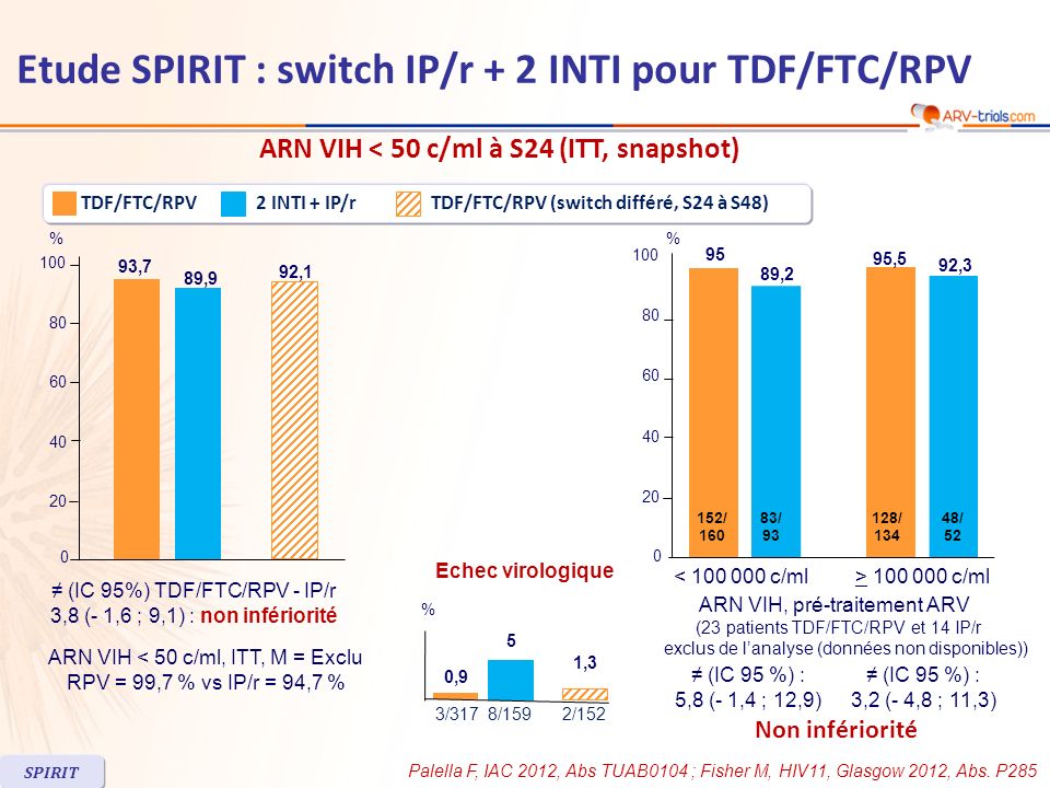 Etude SPIRIT : switch IP/r + 2 INTI pour TDF/FTC/RPV