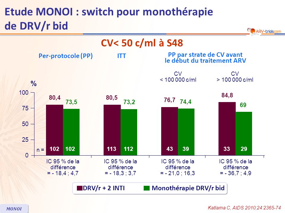 Etude MONOI : switch pour monothérapie de DRV/r bid