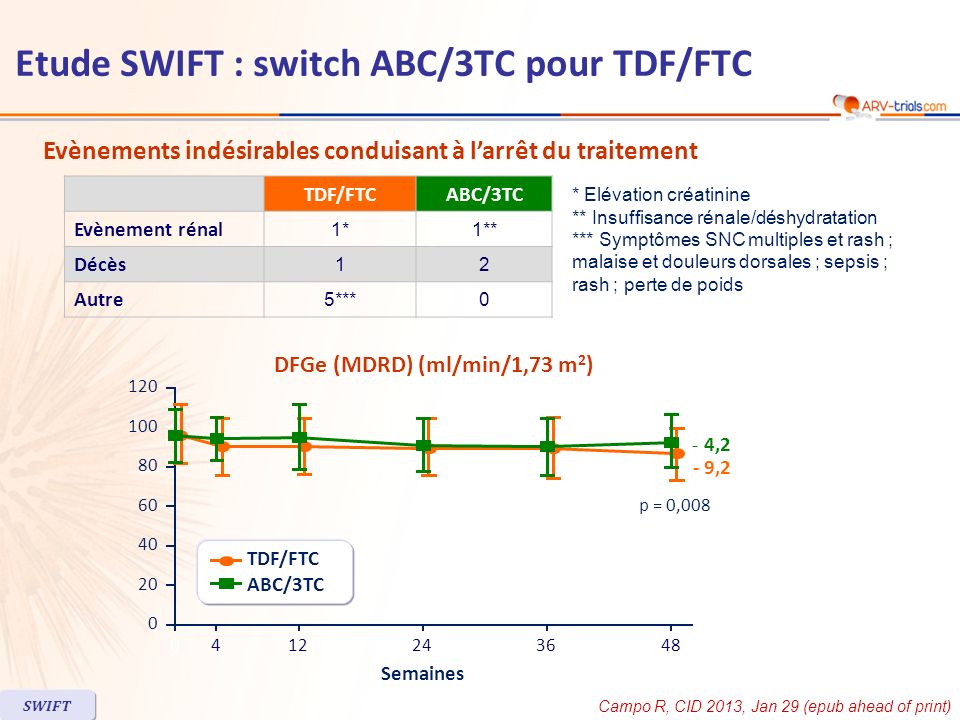 Etude SWIFT : switch ABC/3TC pour TDF/FTC