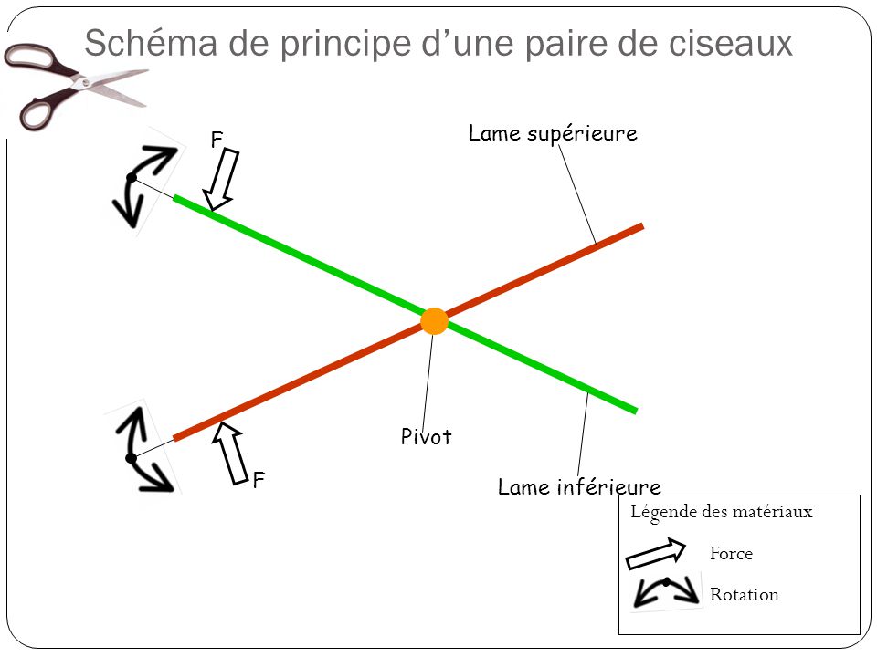 Schéma de principe d’une paire de ciseaux