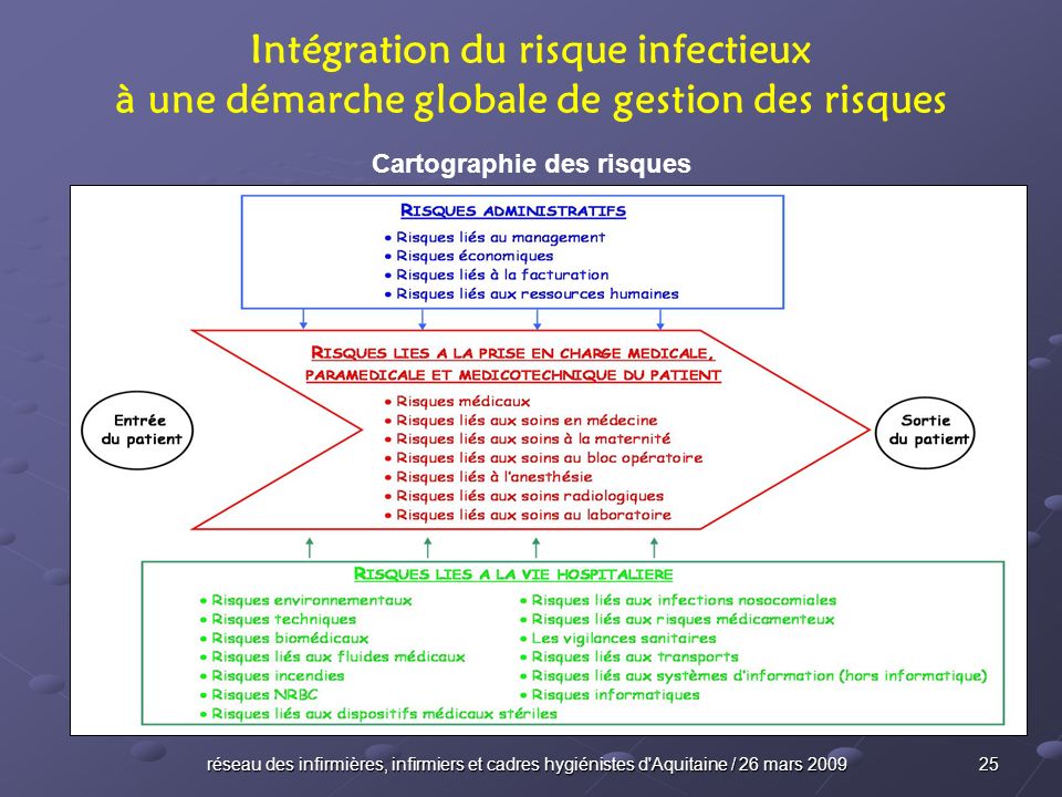 Intégration du risque infectieux