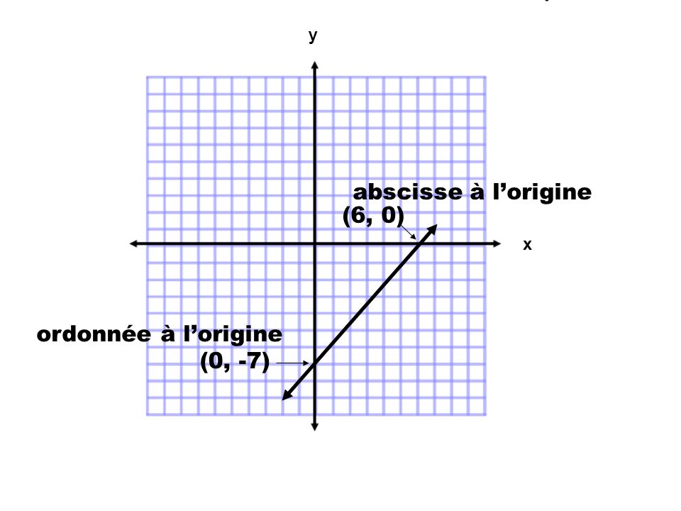 y abscisse à l’origine (6, 0) x ordonnée à l’origine (0, -7)